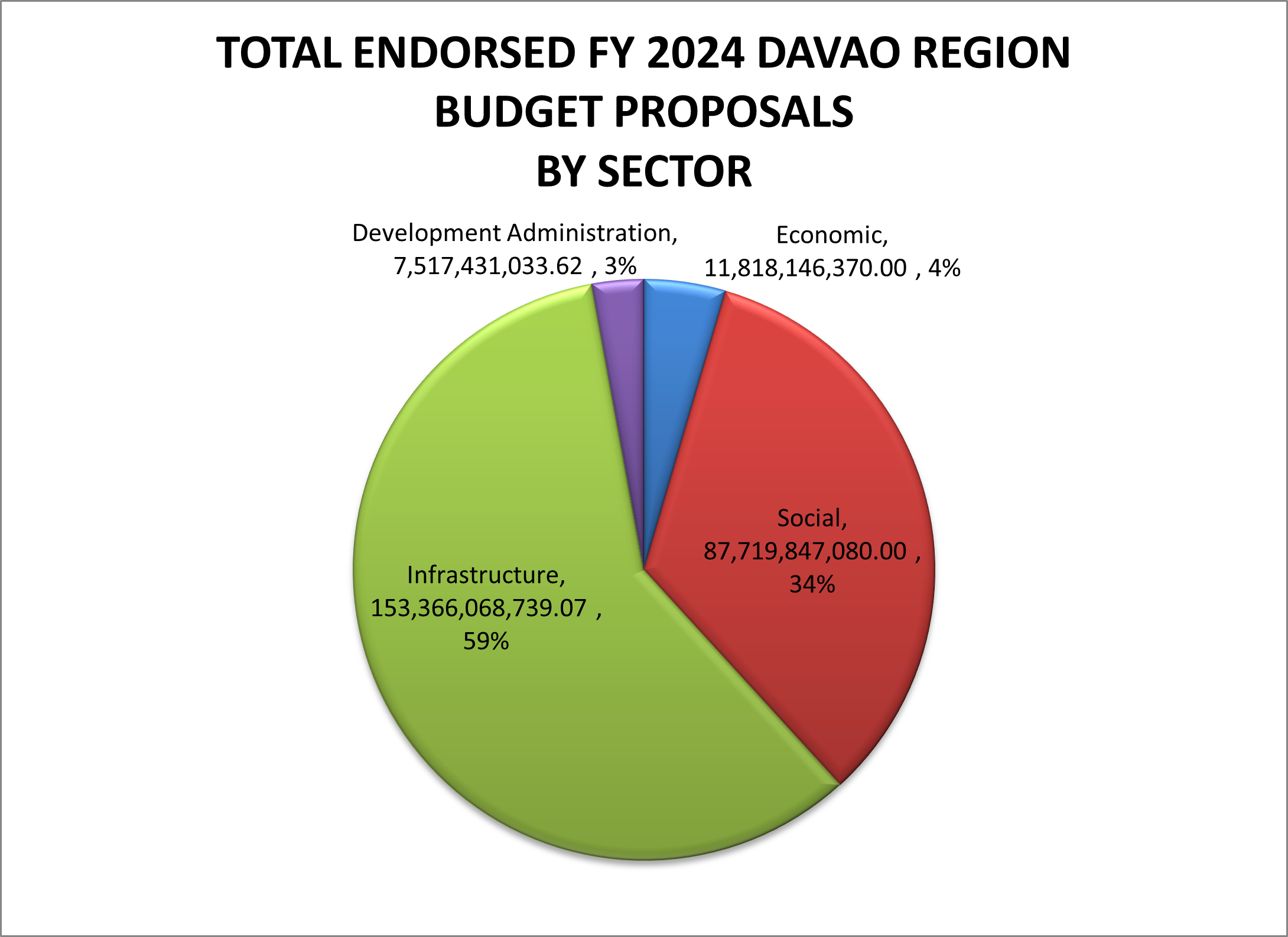 Regional Development Council (RDC) XI endorses ₱260 Billion worth of