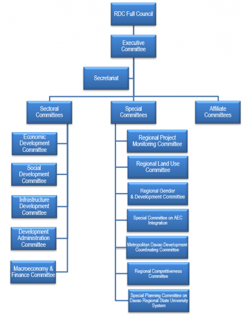rdc organizational | RDC XI | Regional Development Council